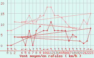 Courbe de la force du vent pour Mlaga, Puerto