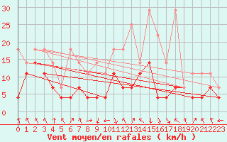 Courbe de la force du vent pour Oberstdorf