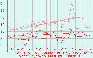 Courbe de la force du vent pour Lyon - Bron (69)