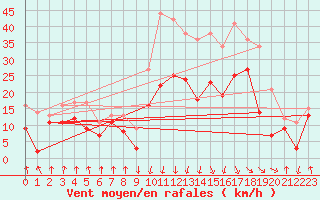 Courbe de la force du vent pour Calvi (2B)