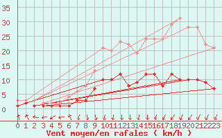 Courbe de la force du vent pour Gardelegen