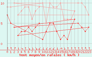 Courbe de la force du vent pour Wernigerode