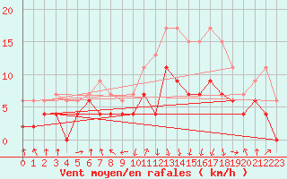 Courbe de la force du vent pour Chambry / Aix-Les-Bains (73)