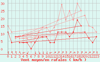 Courbe de la force du vent pour Nmes - Garons (30)