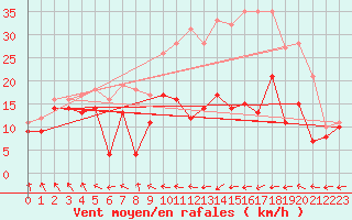 Courbe de la force du vent pour Metz-Nancy-Lorraine (57)