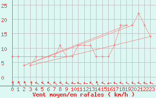 Courbe de la force du vent pour Finner