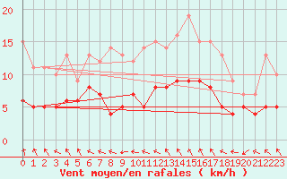 Courbe de la force du vent pour Bergerac (24)