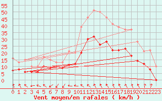 Courbe de la force du vent pour Quimper (29)