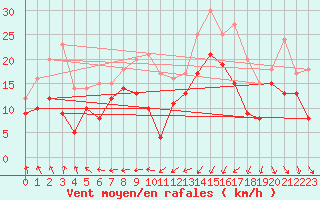 Courbe de la force du vent pour Ile de Batz (29)