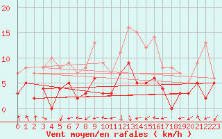 Courbe de la force du vent pour Biscarrosse (40)