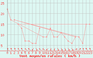 Courbe de la force du vent pour Valley