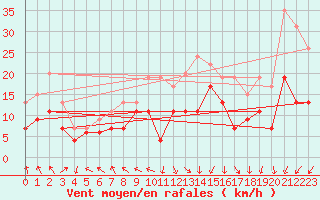 Courbe de la force du vent pour Orange (84)