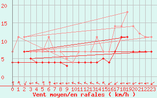 Courbe de la force du vent pour Vitigudino