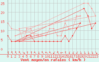 Courbe de la force du vent pour Meiningen