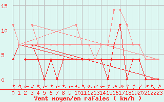 Courbe de la force du vent pour Poiana Stampei