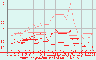 Courbe de la force du vent pour Saint-Quentin (02)
