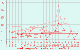 Courbe de la force du vent pour Morn de la Frontera