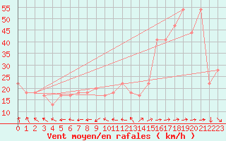 Courbe de la force du vent pour Grimsey