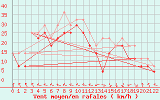 Courbe de la force du vent pour Kemi I