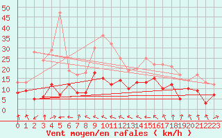 Courbe de la force du vent pour Ble / Mulhouse (68)