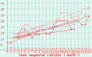 Courbe de la force du vent pour Storoen