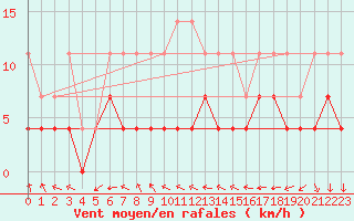 Courbe de la force du vent pour Magdeburg