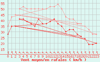 Courbe de la force du vent pour Hvide Sande