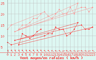 Courbe de la force du vent pour Feuchtwangen-Heilbronn