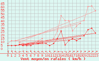 Courbe de la force du vent pour Saelices El Chico