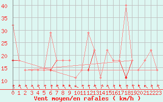 Courbe de la force du vent pour Byglandsfjord-Solbakken