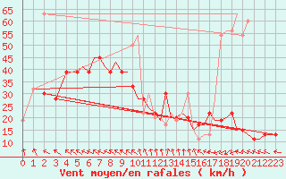 Courbe de la force du vent pour Isle Of Man / Ronaldsway Airport