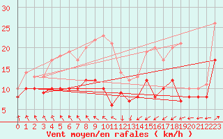 Courbe de la force du vent pour Ploumanac