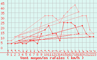 Courbe de la force du vent pour Supuru De Jos