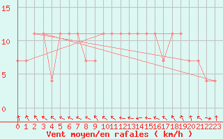 Courbe de la force du vent pour C. Budejovice-Roznov