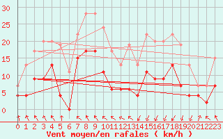 Courbe de la force du vent pour Saint-Girons (09)