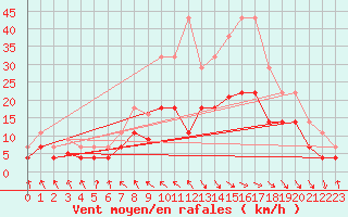 Courbe de la force du vent pour Puerto de Leitariegos