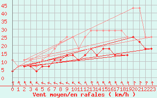 Courbe de la force du vent pour Lelystad