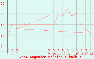 Courbe de la force du vent pour Bauru