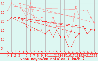 Courbe de la force du vent pour Jungfraujoch (Sw)