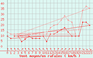 Courbe de la force du vent pour Caen (14)