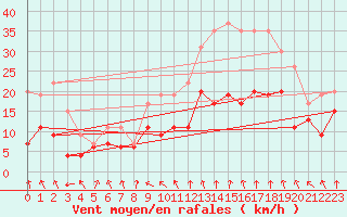 Courbe de la force du vent pour Lyon - Bron (69)