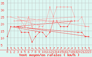 Courbe de la force du vent pour Zugspitze