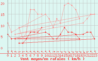 Courbe de la force du vent pour Guret Saint-Laurent (23)