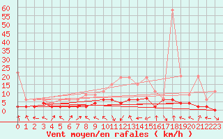 Courbe de la force du vent pour Egolzwil