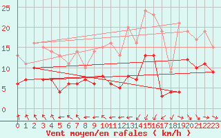 Courbe de la force du vent pour Orly (91)