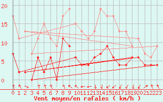Courbe de la force du vent pour Saint-Girons (09)