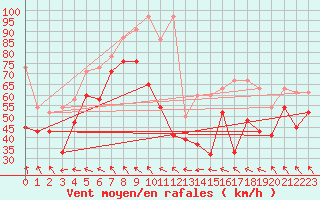 Courbe de la force du vent pour Les Diablerets