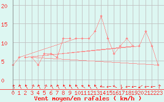Courbe de la force du vent pour vila
