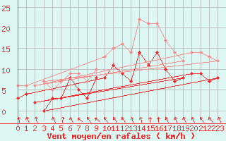 Courbe de la force du vent pour Calais / Marck (62)