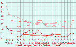 Courbe de la force du vent pour Cacapava Do Sul